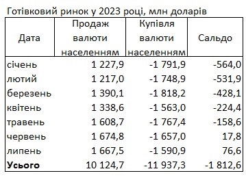 Украинцы продают больше долларов, чем покупают 1
